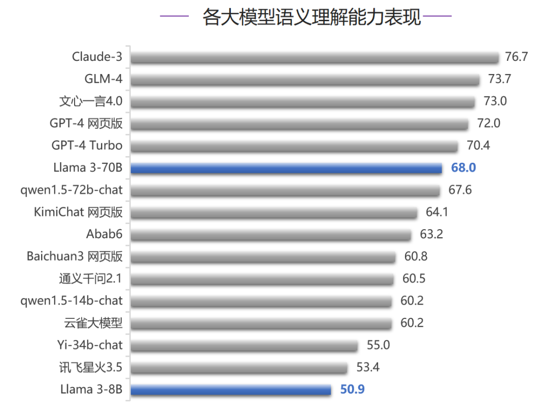 清华首测 Llama 3：史上最强开源模型到底怎么样？ 配图 3