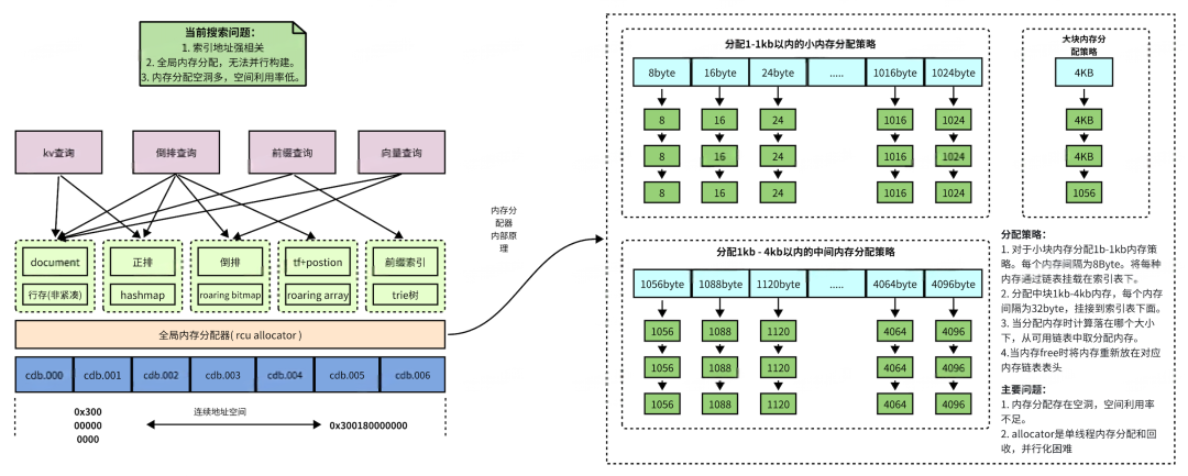 得物自研DSearch3.0搜索核心引擎升级之路 配图 2