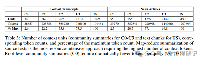Graph RAG 在LLM 中的应用 配图 4