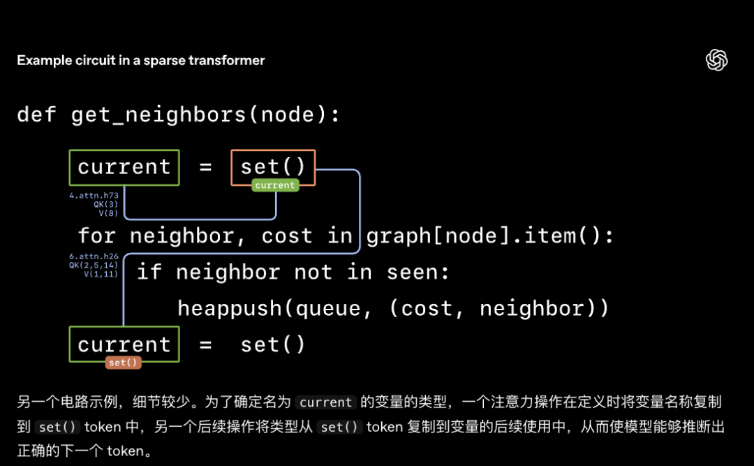 OpenAI突然开源新模型！99.9%的权重是0，新稀疏性方法代替MoE 配图 3