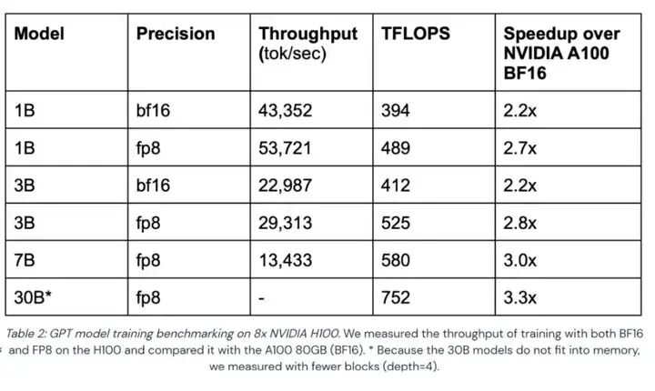 FP8 低精度训练：Transformer Engine 简析
