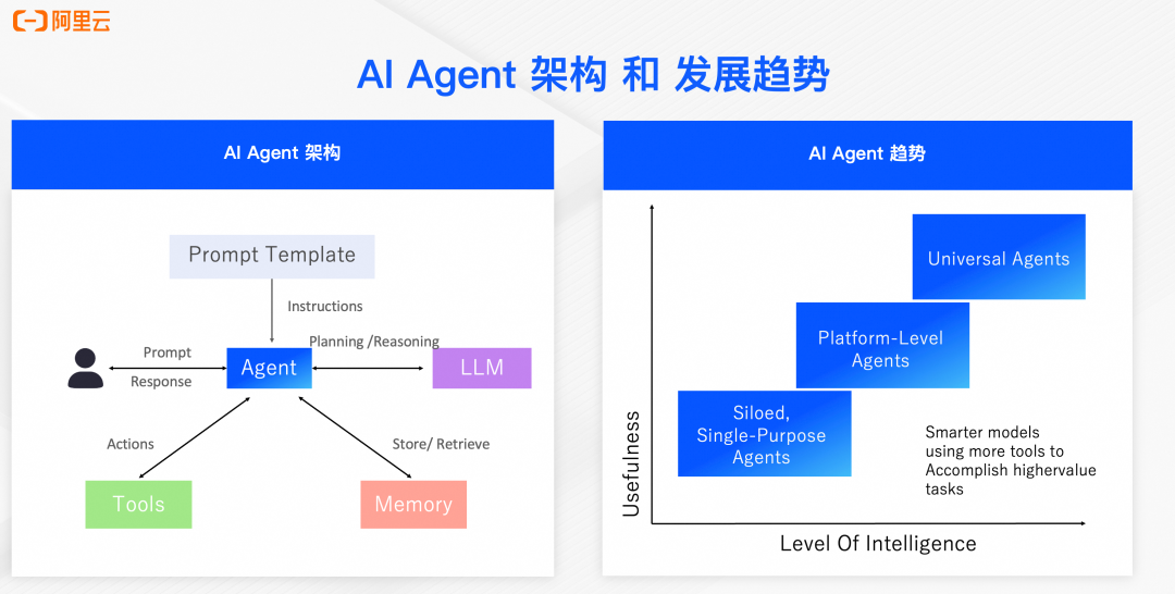 AI Agent 的发展趋势和开源技术实践
