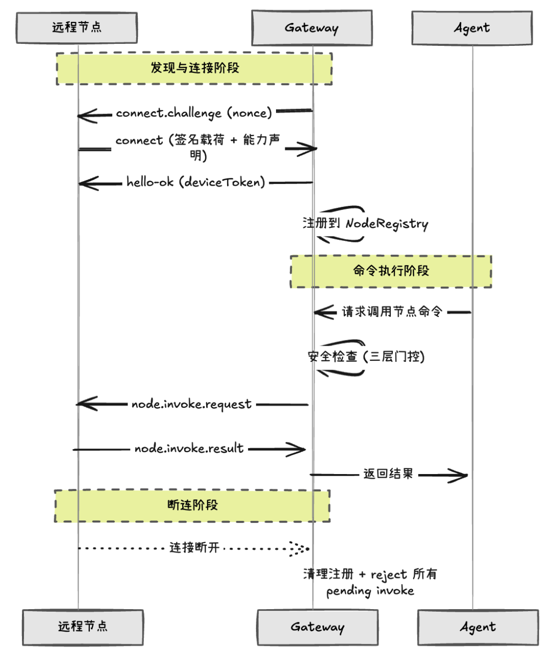 掀开 OpenClaw 的神经中枢：Gateway 架构全解析。 配图 8