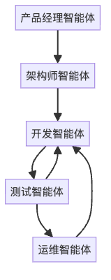 图7：多智能体协作的软件开发团队