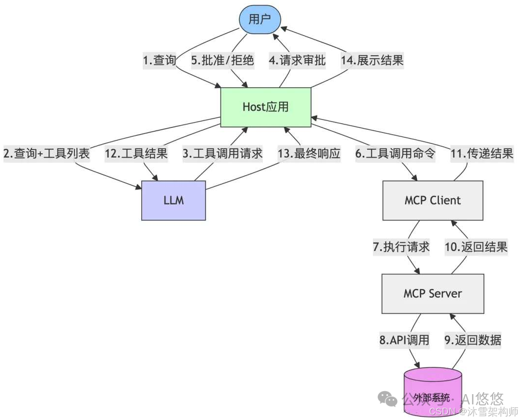 深度解析：AI Agent 应用开发中 MCP 入门要点 配图 14