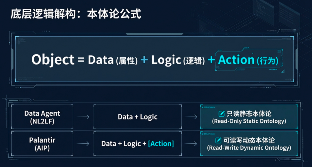Data Agent 至 Palantir 的终极进化之路 配图 2