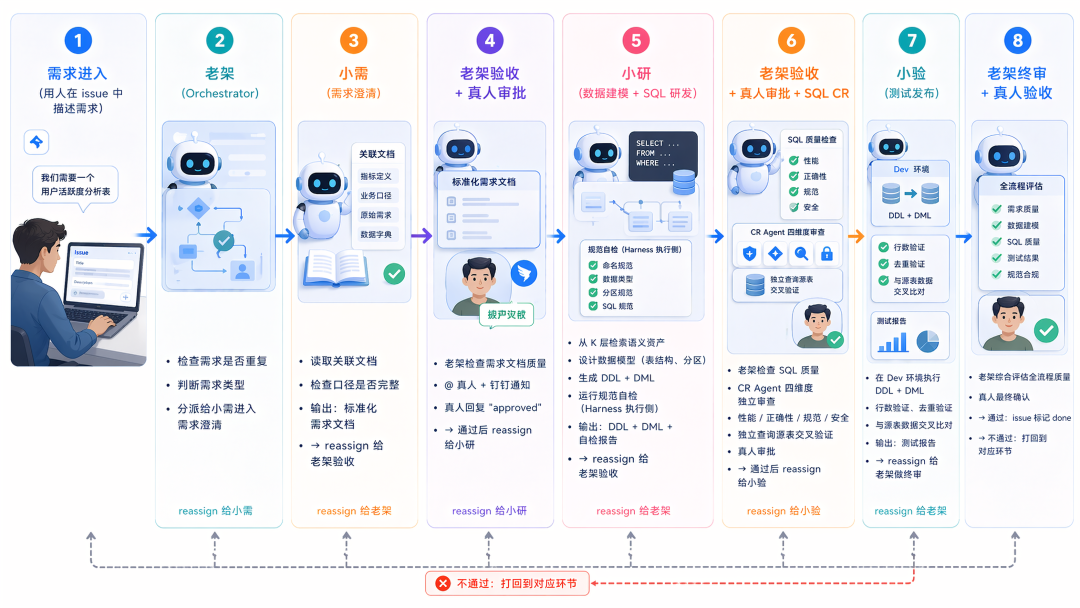从超级个体到超级组织：1688 数据中心 Multi-Agent 研发小队实录 配图 9