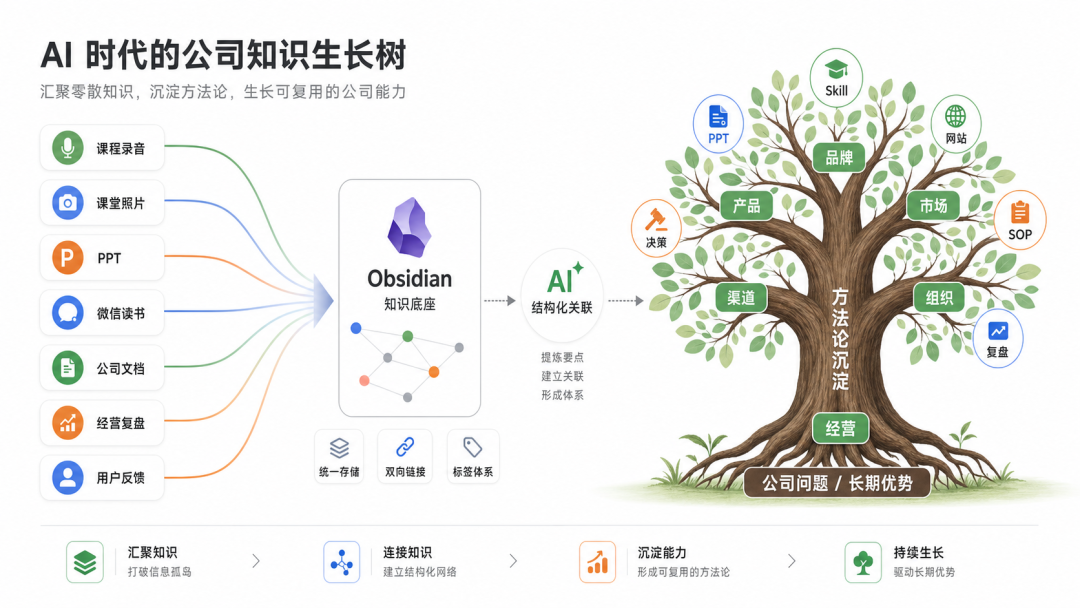 我是怎么把几十万的课程，蒸馏成公司 AI Skill 和内部使用网站 配图 8
