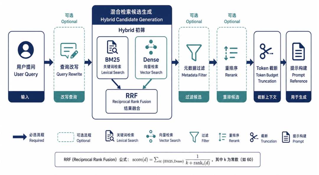 企业知识库混合检索：架构设计与工程实践