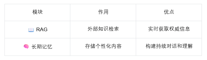 让大模型“记住”更多：RAG与长期记忆 配图 5