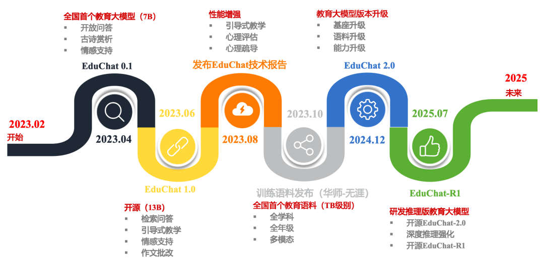 EduChat-R1: 推理教育大模型开源及系列产品发布