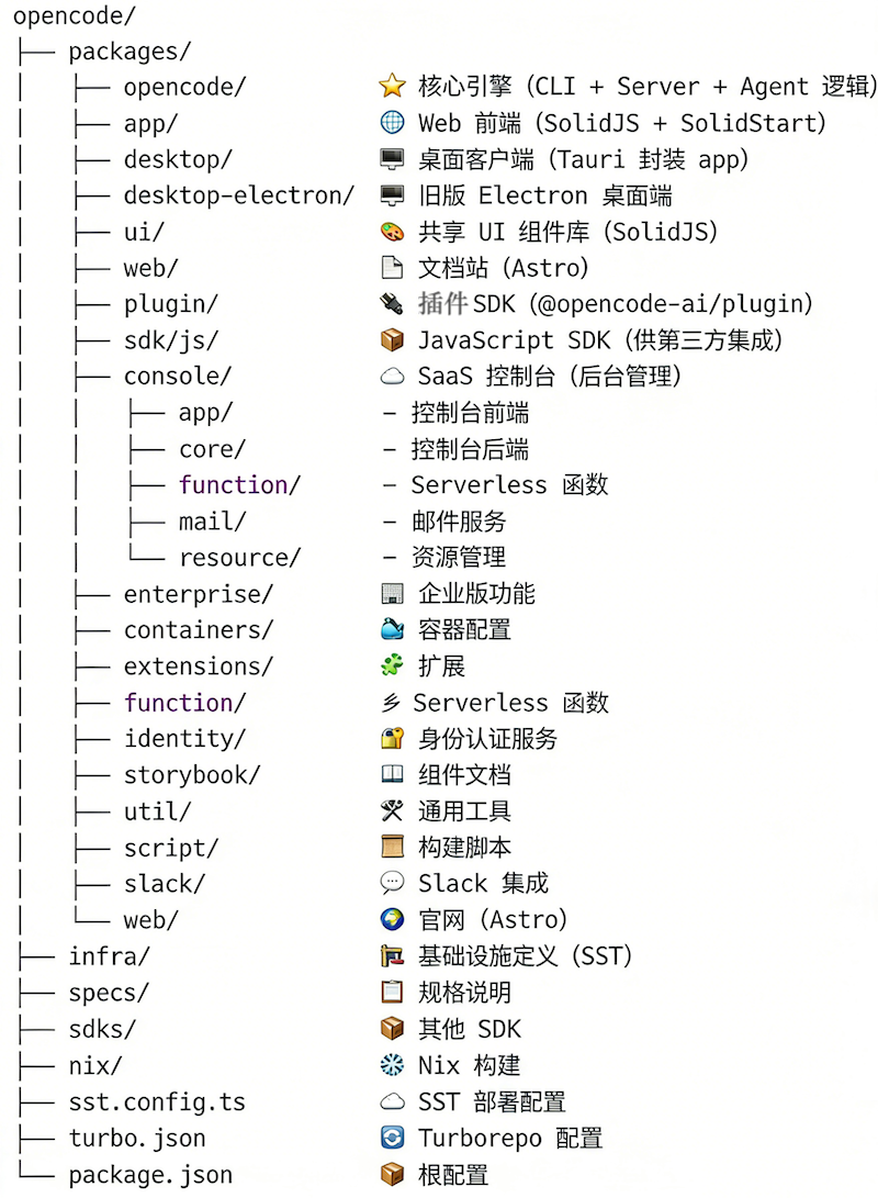 OpenCode，国内AI自主编程(Agentic Coding)的新选择 配图 2