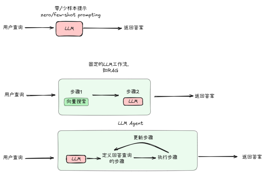 一步步教你如何构建一个通用的大模型智能体（LLM Agent） 配图 2