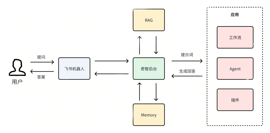 奇智：生成式 AI 应用创建平台 配图 17