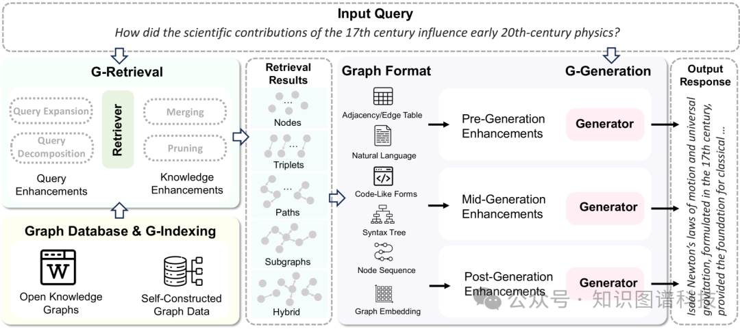 知识图谱增强大模型GraphRAG全面综述解读 - 蚂蚁集团、北大、浙大、人大等 配图 3