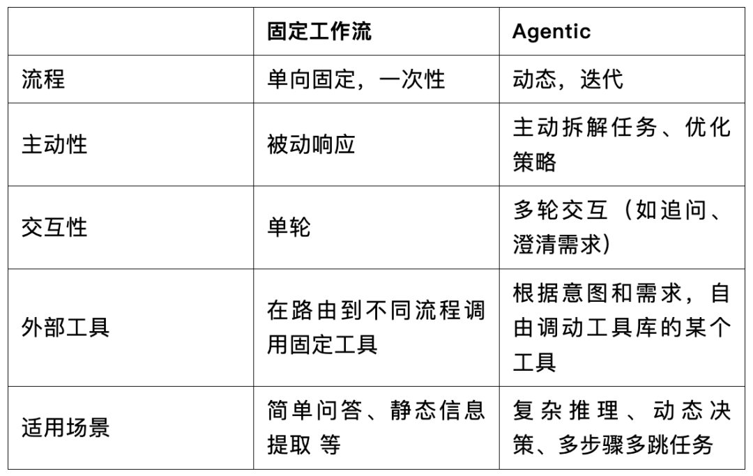 AI 产品思维：我如何把一个 AI 应用从基础 RAG 升级到 multi-agent 架构 配图 4