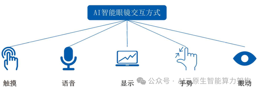 万亿赛道！AI智能眼镜关键技术深度分析 2024 配图 2