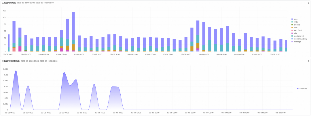 让 OpenClaw 受控运行： SLS 一键接入与审计 配图 25