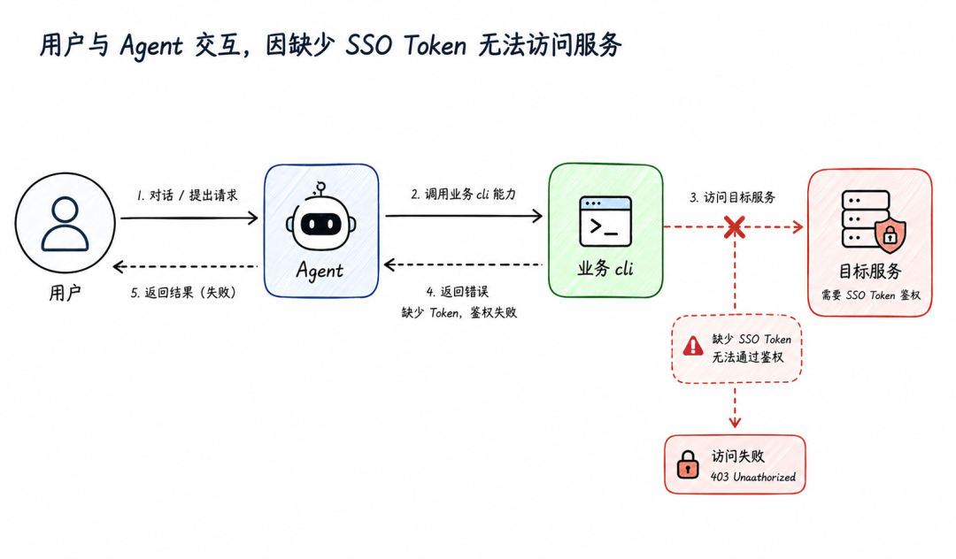 面向 Agent Skill 的 CLI/SSO 鉴权体系：安全、无感、可追溯 配图 2