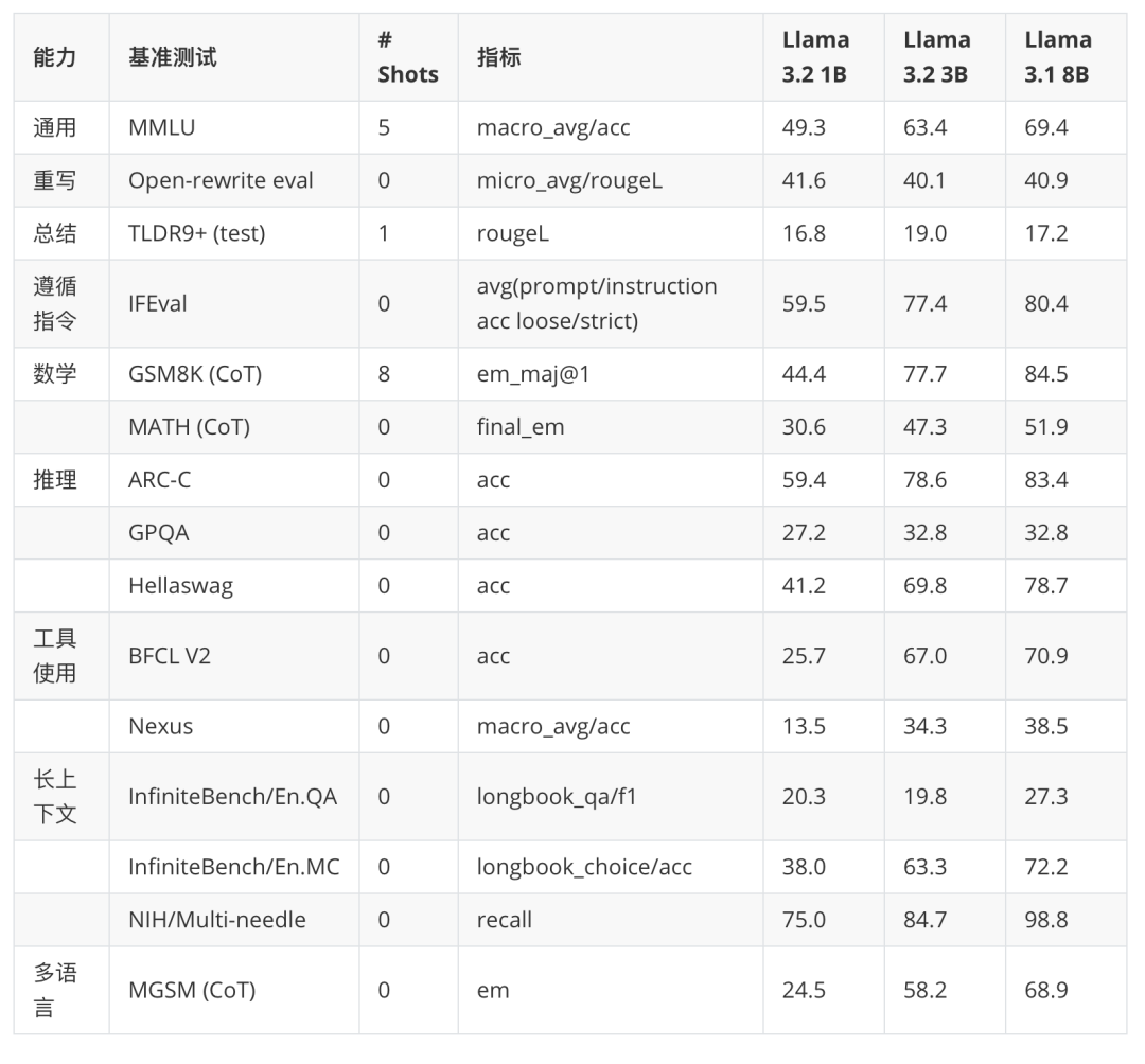 Llama 3.2：通过开放、可定制的模型彻底改变边缘人工智能和视觉 配图 10
