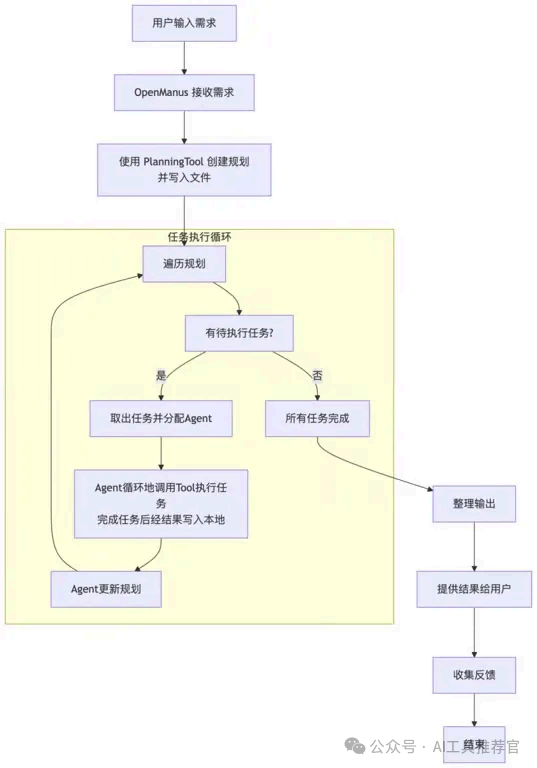 Dify 实现DeepResearch工作流拆解并再看升级版Dify能否搭建出Manus？ 配图 12