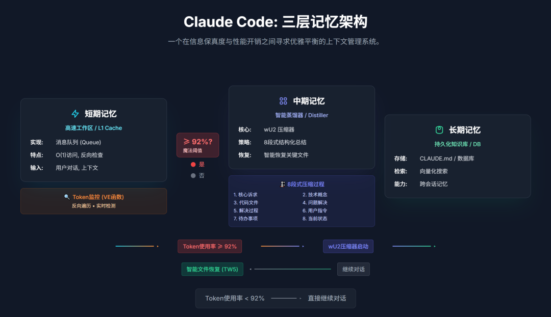 Claude Code长期记忆：优雅的上下文管理 配图 2