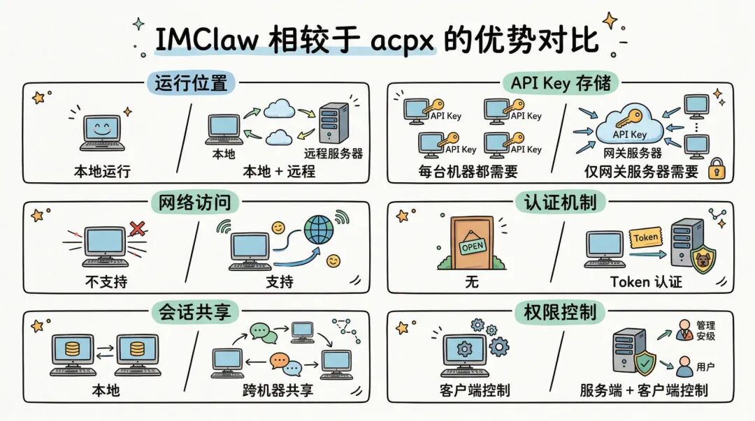 IMClaw：通过微信/飞书操控ClaudeCode/Codex/GeminiCLI/Pi Agent蜂群 配图 14