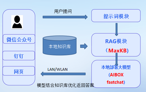 轰飞RK3588？开发板中的小钢炮 |搭建你的私有机器人—用AIBOX-1684X高算力AI计算盒Llama3|DeepSeek 配图 8