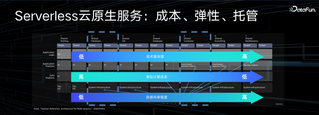 阿里云大数据 AI 一体化最佳实践 配图 9