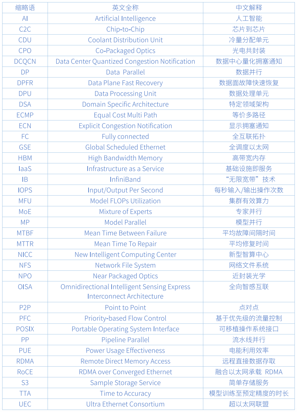超万卡GPU集群关键技术深度分析 2024 配图 6