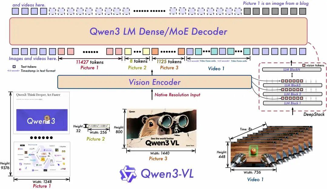 Qwen3-VL模型架构：通过DeepStack等技术融合多层视觉特征，为理解与行动提供基础