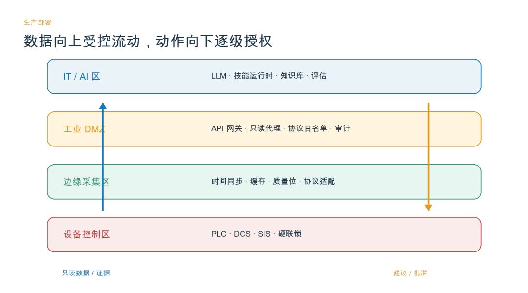 告别 Demo：工业 AI 场景 SKILL 工程方法论与生产规范 配图 8