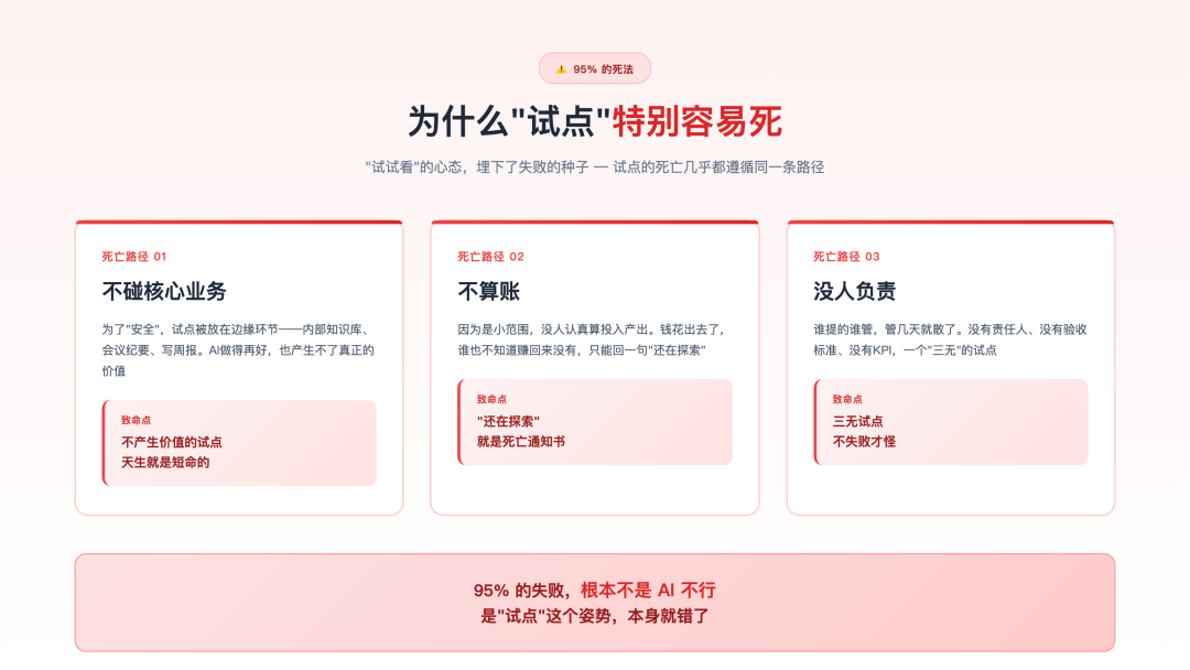 95%的AI试点都死了，活下来的5%做对了一件事 配图 2