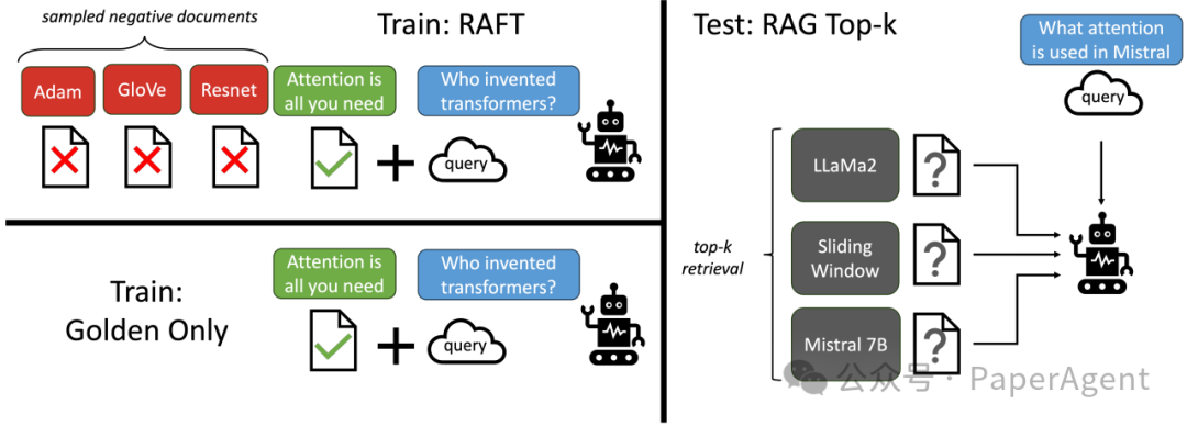 RAFT：一种适应特定领域RAG的大模型训练新方法！ 配图 2