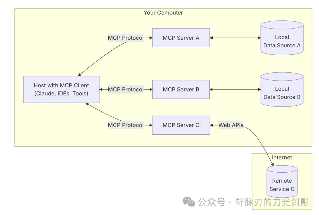 理解MCP