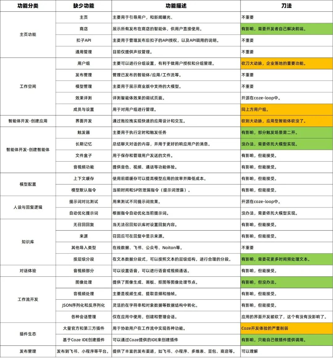 扣子coze开源了，又仿佛没开，像素级对比开源版扣子到底少了啥？