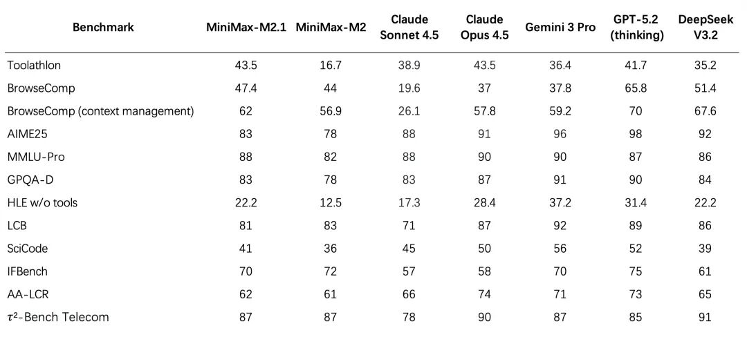 MiniMax M2.1：多语言编程SOTA，为真实世界复杂任务而生 配图 5