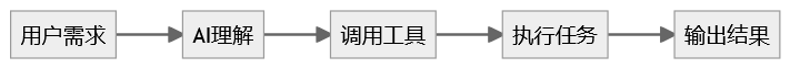 CLI为什么突然爆了？一文讲清 Skill、MCP、CLI 的真实关系