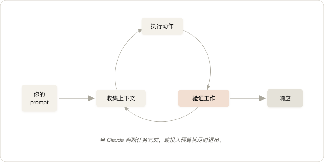别再只写 Prompt 了，开始设计 Loop 配图 2