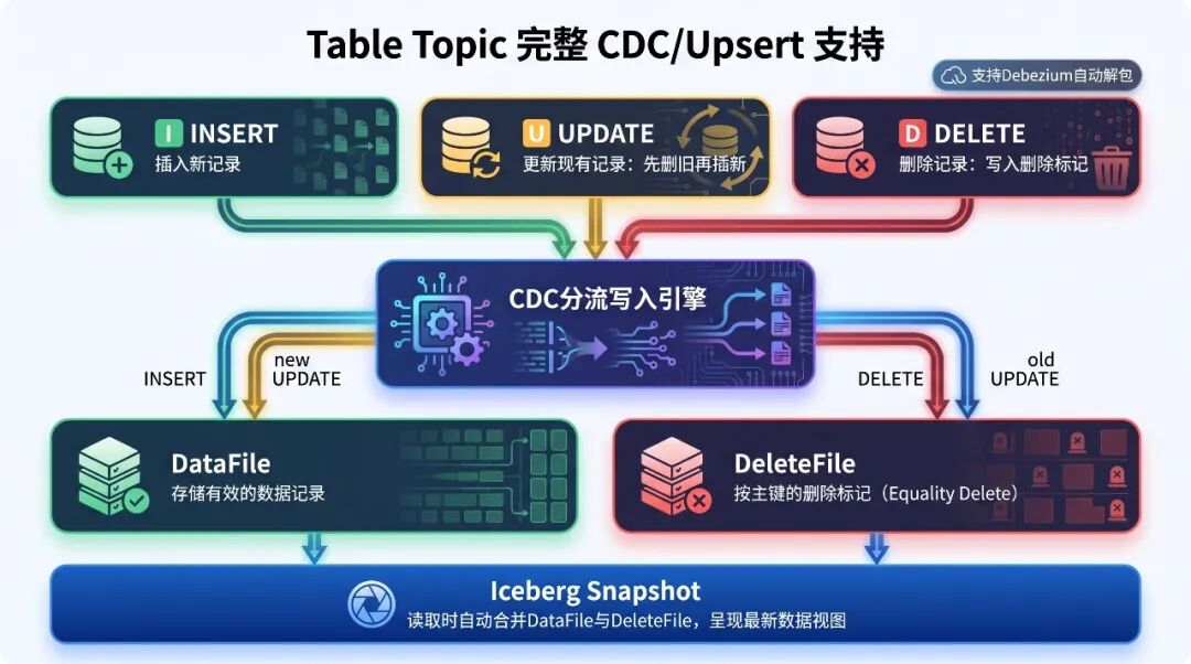 AI 时代，实时入湖正在告别 ETL：从 Kafka 到 Iceberg 的架构减法 配图 10