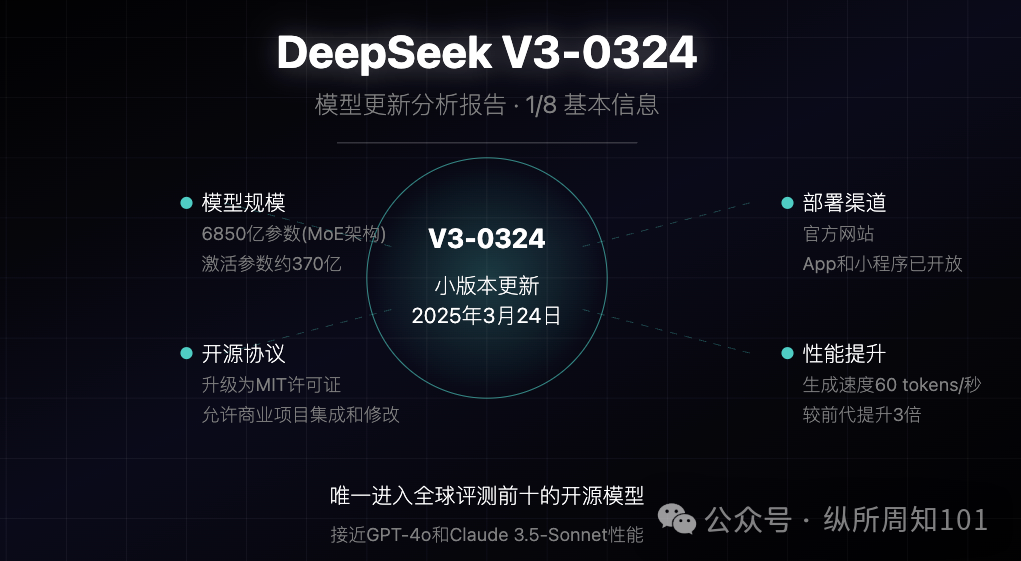DeepSeek V3-0324 模型更新分析报告，被我和AI协作的9张图总结了