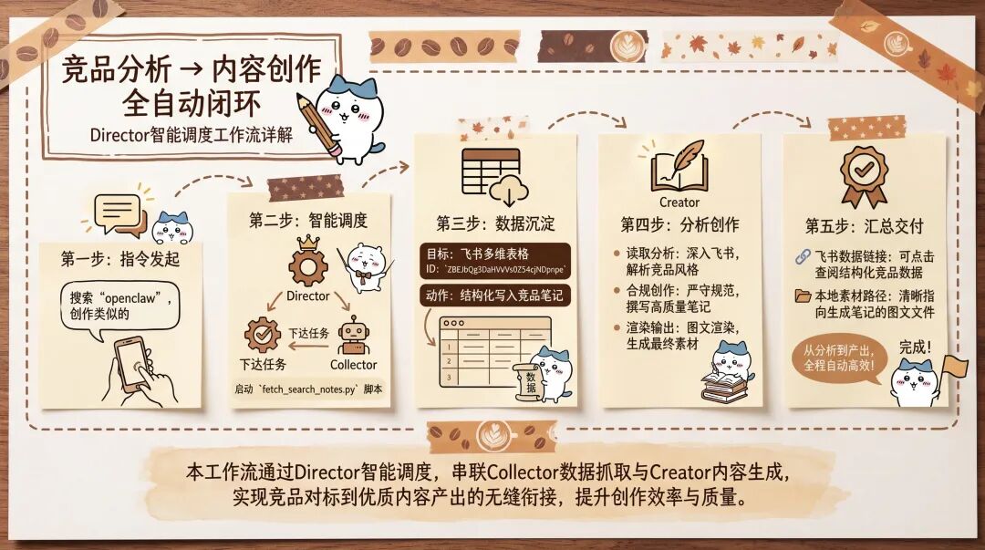 OpenClaw 实战｜多 Agent 打通小红书：数据收集 + 笔记编写 + 自动发布一步到位 配图 8