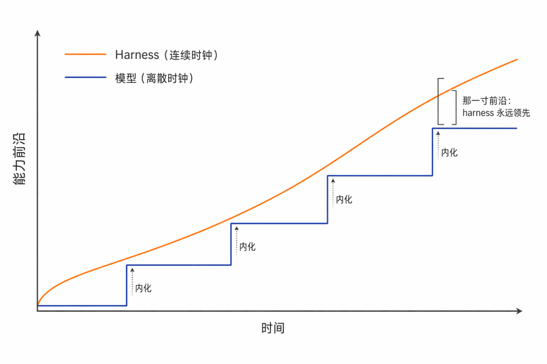 两种时钟：模型离散跳升、harness 连续演进
