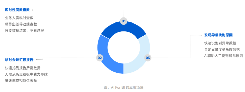 AI+BI 融合发展是新趋势？从四个方面解读 配图 8