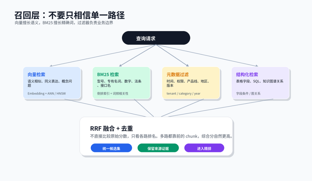 RAG 检索优化策略：从命中率到答案质量的一套工程打法 配图 7