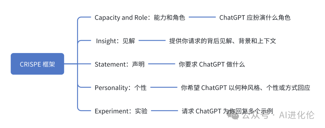 12个精选Prompt框架，快速提升你写Prompt的能力，内附实例（上篇） 配图 3