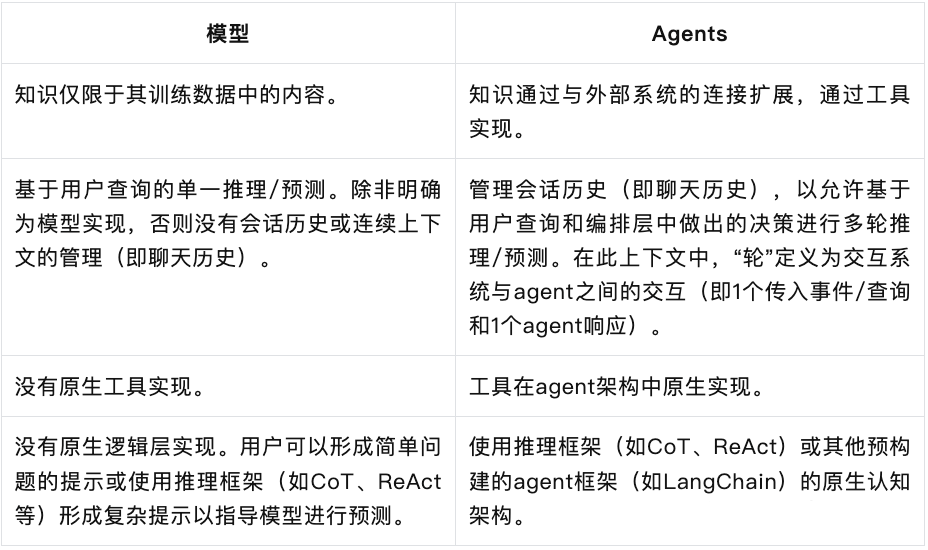 小白也能学会，一文读懂AI Agent 配图 3