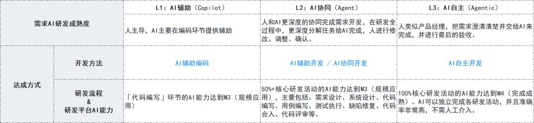 3年、1万人，快手技术团队首次系统披露AI研发范式升级历程 配图 28