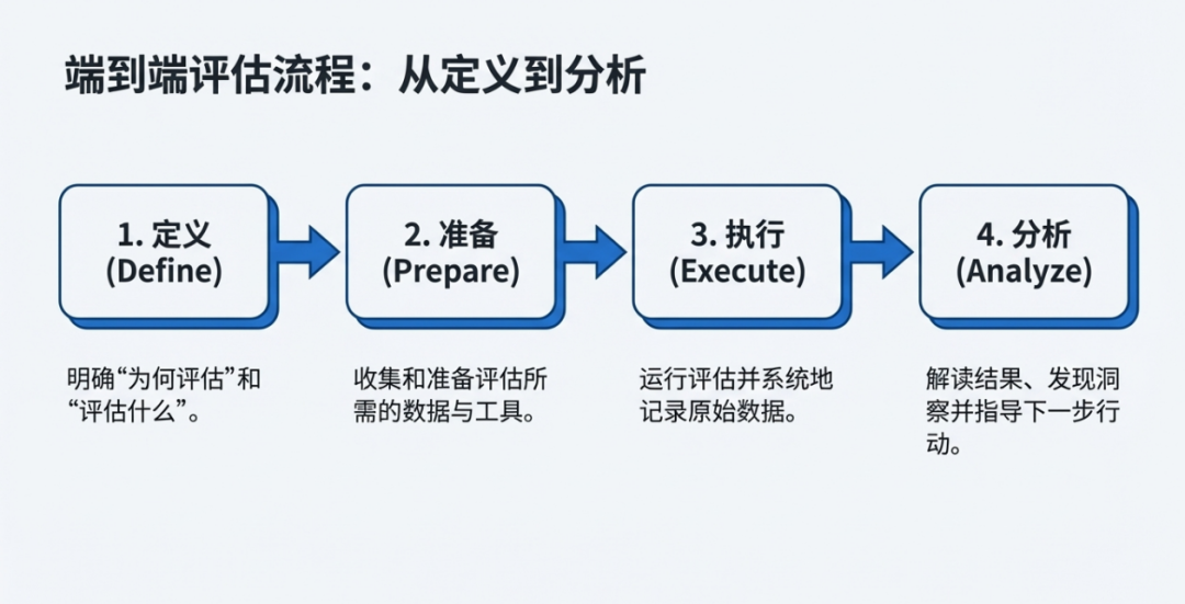 OpenEvals下一代AI模型评估标准 配图 6