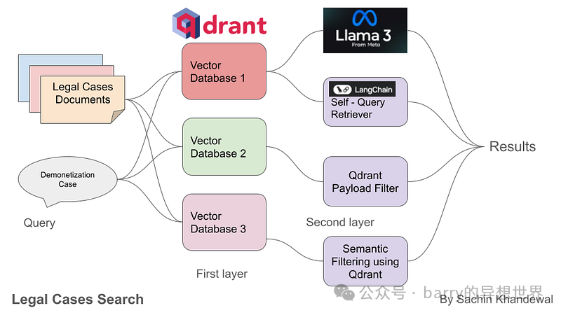 使用Qdrant、Llama 3、LangChain构建法律案例搜索引擎及探索不同过滤技术 配图 2